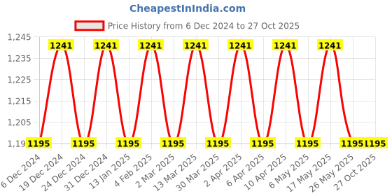 myntra.com VENI Contemporary Studs Earrings veni Price History Graph from 6 Dec 2024 to 27 Oct 2025