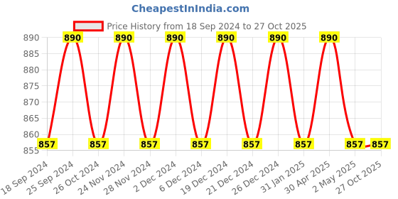 myntra.com VENI Gold-Plated Beaded-Studded Jewellery Set veni Price History Graph from 18 Sep 2024 to 27 Oct 2025