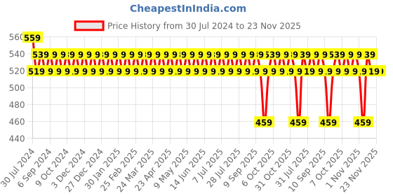 myntra.com VENI Gold Plated Circular Stud Earrings veni Price History Graph from 30 Jul 2024 to 23 Nov 2025