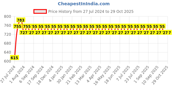 myntra.com VENI Gold-Plated Contemporary Drop Earrings veni Price History Graph from 27 Jul 2024 to 29 Oct 2025