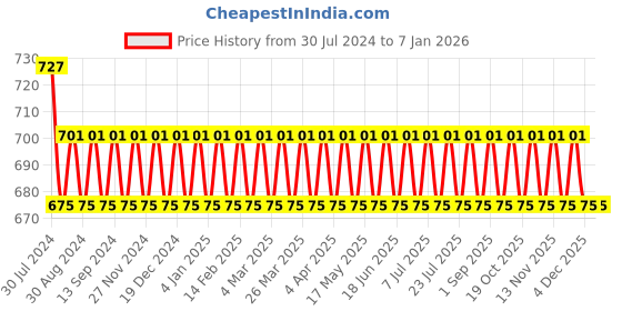myntra.com VENI Gold-Plated Contemporary Drop Earrings veni Price History Graph from 30 Jul 2024 to 5 Jan 2026