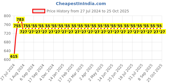 myntra.com VENI Gold Plated Contemporary Drop Earrings veni Price History Graph from 27 Jul 2024 to 25 Oct 2025