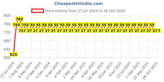myntra.com VENI Gold-Plated Contemporary Drop Earrings veni Price History Graph from 27 Jul 2024 to 28 Oct 2025