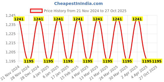 myntra.com VENI Gold-Plated Contemporary Drop Earrings veni Price History Graph from 21 Nov 2024 to 26 Oct 2025