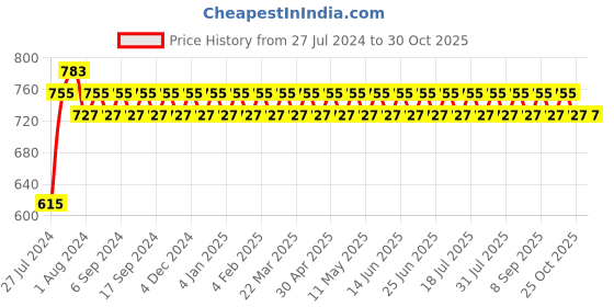 myntra.com VENI Gold-Plated Contemporary Half Hoop Earrings veni Price History Graph from 27 Jul 2024 to 30 Oct 2025