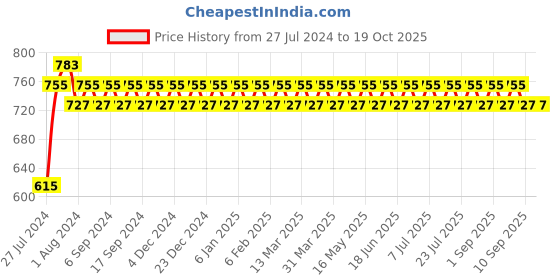 myntra.com VENI Gold Plated Contemporary Studs veni Price History Graph from 27 Jul 2024 to 19 Oct 2025