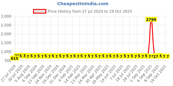myntra.com VENI Gold-Plated Drop Earrings veni Price History Graph from 27 Jul 2024 to 19 Oct 2025