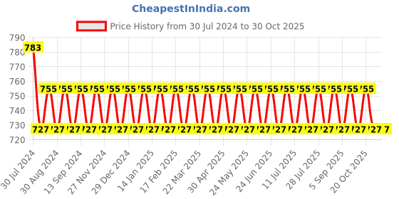 myntra.com VENI Gold Plated Drop Earrings veni Price History Graph from 30 Jul 2024 to 30 Oct 2025