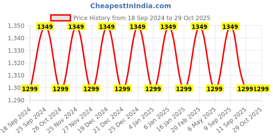 myntra.com VENI Gold-Plated Kundan-Studded & Beaded Jewellery Set veni Price History Graph from 18 Sep 2024 to 29 Oct 2025