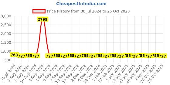 myntra.com VENI Gold-Plated Pendant With Chain veni Price History Graph from 30 Jul 2024 to 25 Oct 2025