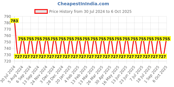 myntra.com VENI Gold-Plated Square Pendants with Chains veni Price History Graph from 30 Jul 2024 to 5 Oct 2025