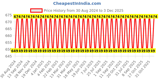 myntra.com VENI Leaf Shaped Studs Earrings veni Price History Graph from 30 Aug 2024 to 30 Nov 2025