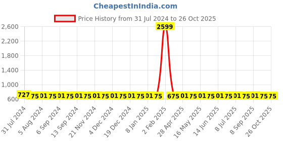 myntra.com VENI Maroon & Silver-Toned Contemporary Studs Earrings veni Price History Graph from 31 Jul 2024 to 26 Oct 2025