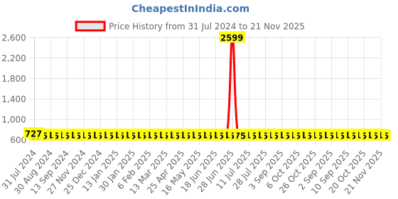 myntra.com VENI Multicoloured Pack of 5 Contemporary Studs Earrings veni Price History Graph from 31 Jul 2024 to 21 Nov 2025