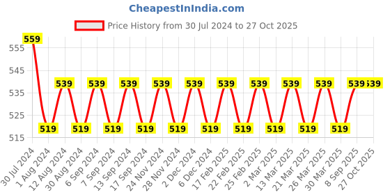myntra.com VENI Oxidised 92.5 Silver-Plated  Finger Ring With Tribe Design veni Price History Graph from 30 Jul 2024 to 27 Oct 2025