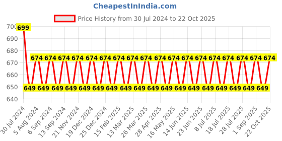 myntra.com VENI Oxidised Silver Plated American Diamond Studded Drop Earrings veni Price History Graph from 30 Jul 2024 to 22 Oct 2025