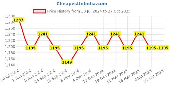 myntra.com VENI Oxidised Silver-Plated & Stones-Studded Jewellery Set veni Price History Graph from 30 Jul 2024 to 27 Oct 2025