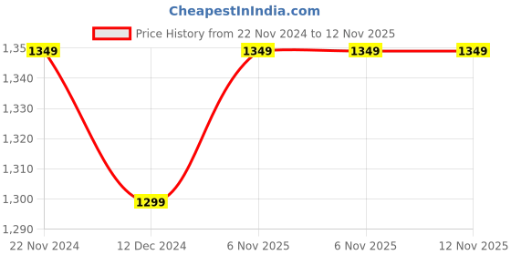 myntra.com VENI Oxidised Silver-Plated Beaded Jewellery Set veni Price History Graph from 22 Nov 2024 to 12 Nov 2025