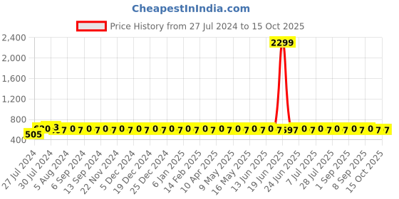 myntra.com VENI Oxidised Silver-Plated Black Drop Earrings veni Price History Graph from 27 Jul 2024 to 15 Oct 2025