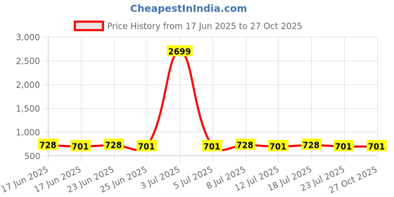 myntra.com VENI Oxidised Silver-Plated Coin Shaped Jewellery Set veni Price History Graph from 17 Jun 2025 to 27 Oct 2025