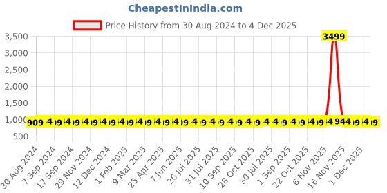 myntra.com VENI Oxidised Silver-Plated Handcuff Bangle Kada veni Price History Graph from 30 Aug 2024 to 4 Dec 2025