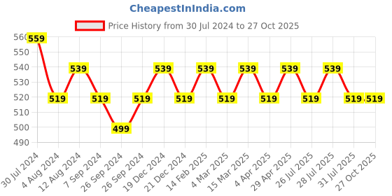 myntra.com VENI Oxidised Silver-Plated Mirror-Studded Finger Ring veni Price History Graph from 30 Jul 2024 to 27 Oct 2025