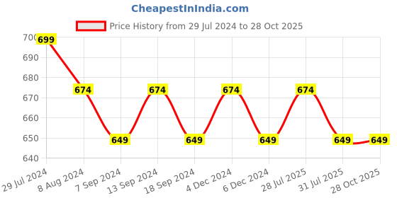 myntra.com VENI Oxidised Silver-Plated Star Fish Shaped Jewellery Set veni Price History Graph from 29 Jul 2024 to 28 Oct 2025