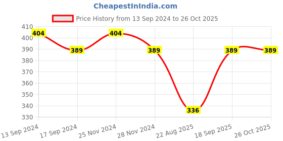 myntra.com VENI Oxidized Jewellery Set veni Price History Graph from 13 Sep 2024 to 26 Oct 2025