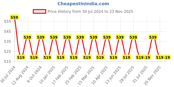 myntra.com VENI Oxidized Silver-Plated & Beaded Finger Ring veni Price History Graph from 30 Jul 2024 to 23 Nov 2025
