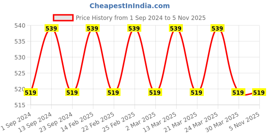 myntra.com VENI Oxidized Silver-Plated Krishna Adjustable Finger Ring veni Price History Graph from 1 Sep 2024 to 2 Nov 2025