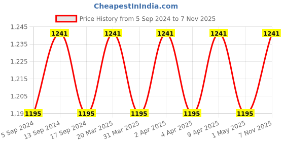 myntra.com VENI Oxidized Silver-Plated Peacock Details & Beaded Jewellery Set veni Price History Graph from 5 Sep 2024 to 7 Nov 2025