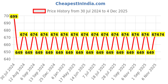 myntra.com VENI Oxidized Silver Plated Textured Juda Pin veni Price History Graph from 30 Jul 2024 to 3 Dec 2025