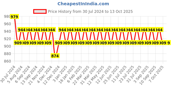 myntra.com VENI Oxidized Silver-Plated Textured Kada Bangle veni Price History Graph from 30 Jul 2024 to 12 Oct 2025