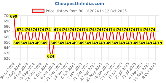 myntra.com VENI Peacock Shaped Drop Earrings veni Price History Graph from 30 Jul 2024 to 12 Oct 2025