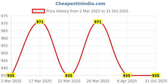 myntra.com VENI Red Brass Silver-Plated Oxidised Necklace veni Price History Graph from 2 Mar 2025 to 30 Oct 2025