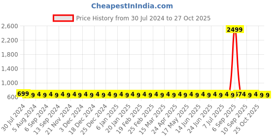 myntra.com VENI Red Contemporary Studs Earrings veni Price History Graph from 30 Jul 2024 to 26 Oct 2025