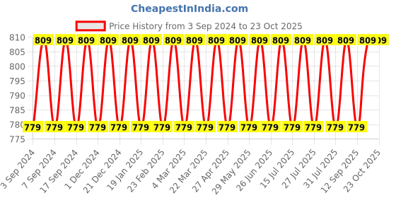 myntra.com VENI Set Of 2 92.5 Silver-Plated Contemporary Drop Earrings veni Price History Graph from 3 Sep 2024 to 23 Oct 2025
