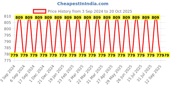 myntra.com VENI Set Of 2 92.5 Silver-Plated Contemporary Drop Earrings veni Price History Graph from 3 Sep 2024 to 19 Oct 2025