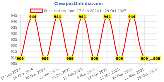 myntra.com VENI Set Of 2 92.5 Silver-Plated Contemporary Drop Earrings veni Price History Graph from 17 Sep 2024 to 29 Oct 2025