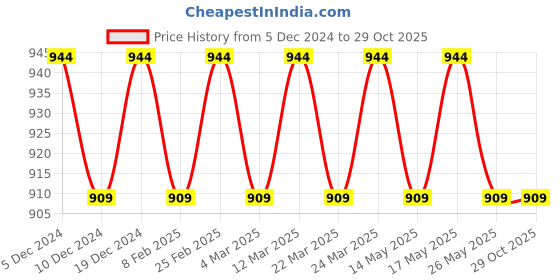 myntra.com VENI Set Of 2 Silver-Plated 92.5 Silver Drop Earrings veni Price History Graph from 5 Dec 2024 to 29 Oct 2025