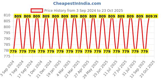 myntra.com VENI Set Of 2 Silver Plated Oxidised Studs veni Price History Graph from 3 Sep 2024 to 23 Oct 2025