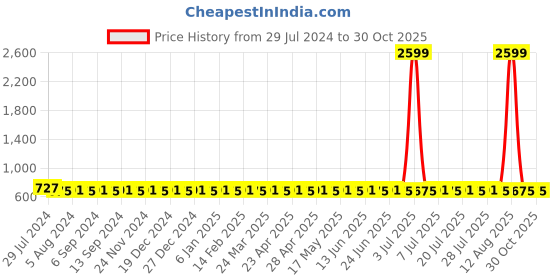 myntra.com VENI Set of 3 Contemporary Studs Earrings veni Price History Graph from 29 Jul 2024 to 29 Oct 2025