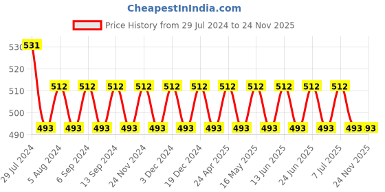 myntra.com VENI Set of 6 Gold-Plated Earrings veni Price History Graph from 29 Jul 2024 to 24 Nov 2025