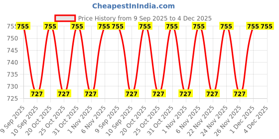myntra.com VENI Silver 92.5 Silver Plated Oxidised Dome Shaped Jhumkas veni Price History Graph from 9 Sep 2025 to 4 Dec 2025