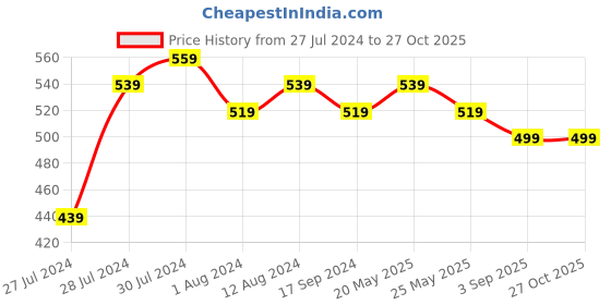 myntra.com VENI Silver German Sliver Oxidised Sliver-Plated Mirror & Gungaroo design Bangle veni Price History Graph from 27 Jul 2024 to 27 Oct 2025