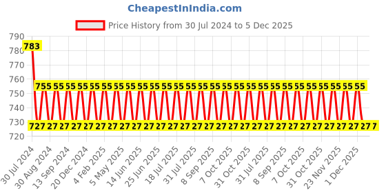 myntra.com VENI Silver-Plated 92.5 Oxidised Stone Studded Jewellery Set veni Price History Graph from 30 Jul 2024 to 5 Dec 2025