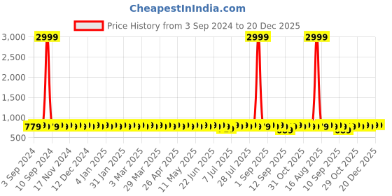 myntra.com VENI Silver-Plated 92.5 Silver Contemporary Oxidised Drop Earrings veni Price History Graph from 3 Sep 2024 to 19 Dec 2025