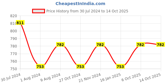 myntra.com VENI Silver-Plated AD Studded & Beaded Jewellery Set veni Price History Graph from 30 Jul 2024 to 14 Oct 2025