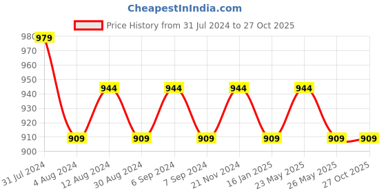 myntra.com VENI Silver-Plated & Sea Green Oxidised Choker Jewellery Set veni Price History Graph from 31 Jul 2024 to 27 Oct 2025
