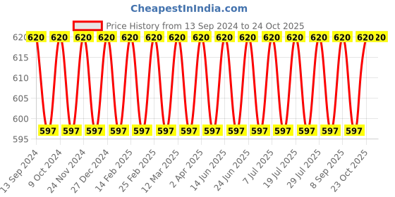 myntra.com VENI Silver-Plated & Toned Musafir Oxidised Finger Ring veni Price History Graph from 13 Sep 2024 to 24 Oct 2025